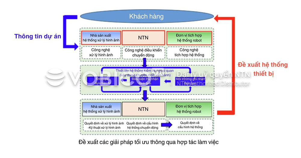 Module khớp cổ tay NTN i-WRIST