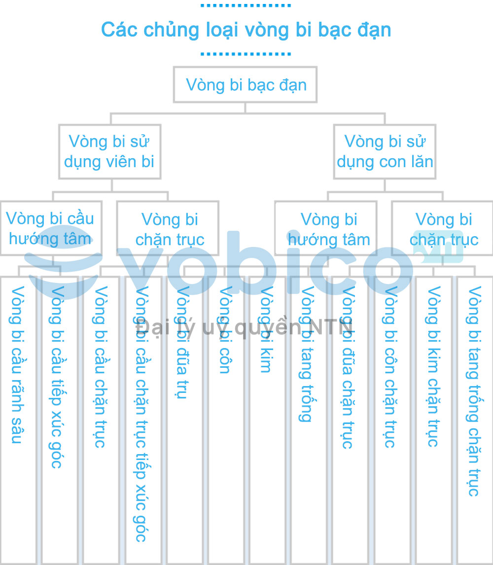 Phân loại vòng bi bạc đạn theo chức năng