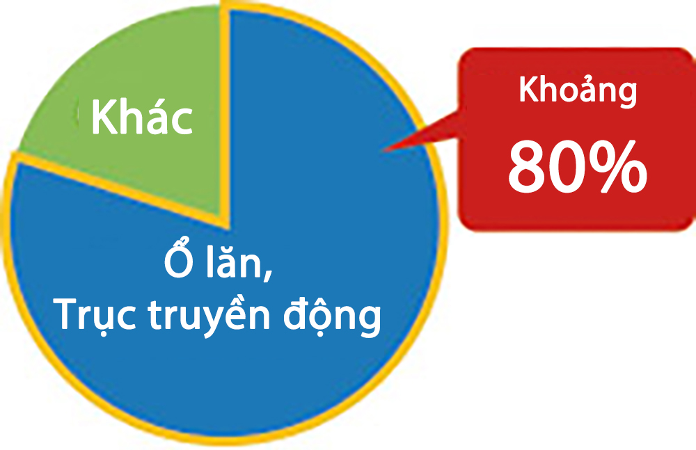 Vòng bi NTN cho ô tô