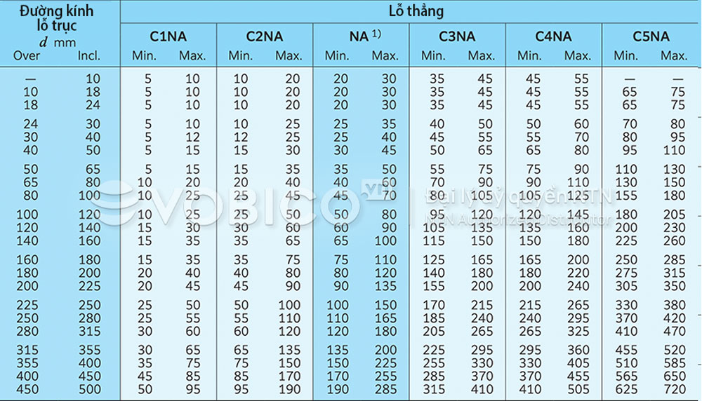 Khe hở hướng kính bên trong đối với Vòng bi bạc đạn đũa trụ không thể hoán đổi cho nhau (Lỗ thẳng)